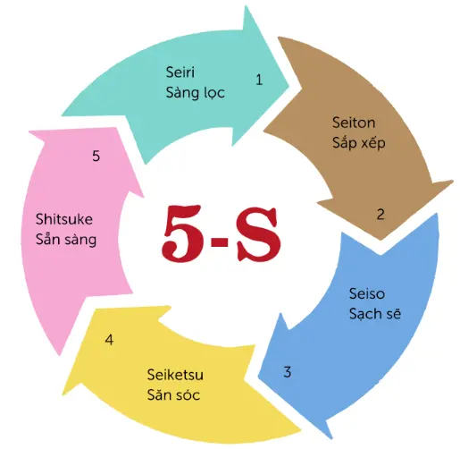 Hướng dẫn toàn diện về 5S