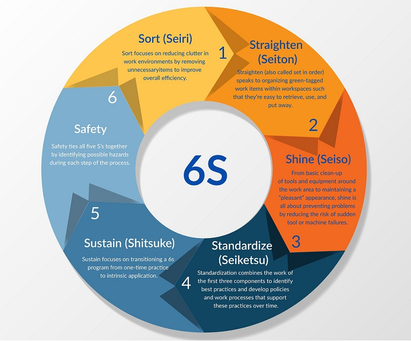6S là gì? Quy trình thực hiện mô hình 6S trong sản xuất đúng chuẩn