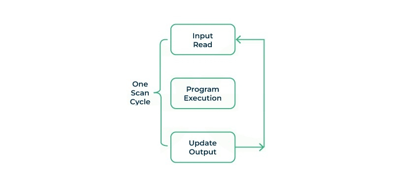 Cách hoạt động của Bộ điều khiển lập trình PLC Cách hoạt động của Bộ điều khiển lập trình PLC