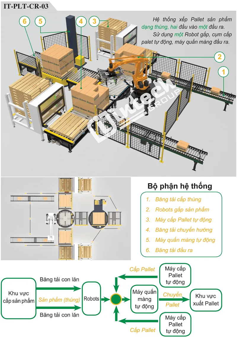 Hệ thống bốc xếp tự động bằng robot Hệ thống bốc xếp tự động bằng robot