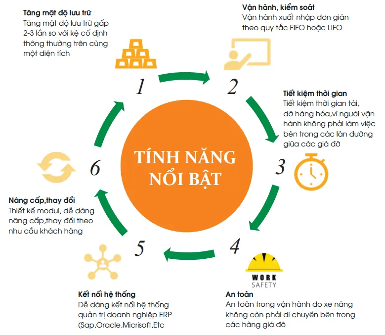 Tính năng của kho thông minh IT-WH-SR
