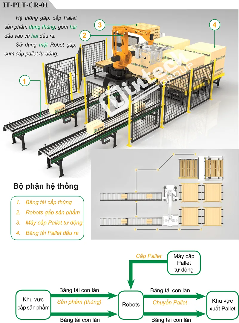 Hệ thống Robot Bốc xếp thùng hàng từ dây chuyển sản xuất lên pallet Hệ thống Robot Bốc xếp thùng hàng từ dây chuyển sản xuất lên pallet
