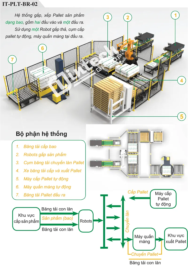 Hệ thống Robot bốc xếp bao lên Pallet tự động IT-PLT-BR-02 Hệ thống Robot bốc xếp bao lên Pallet tự động IT-PLT-BR-02