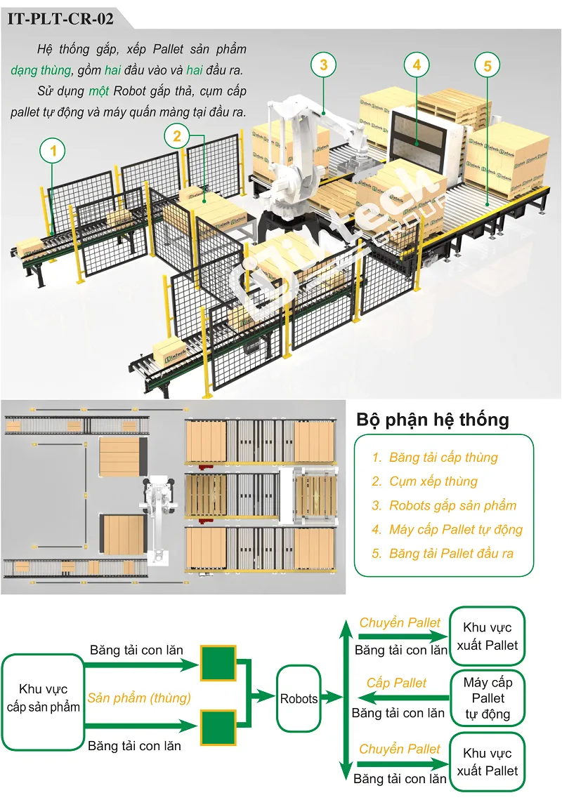 Robot bốc xếp hàng hóa lên pallet tự động Robot bốc xếp hàng hóa lên pallet tự động