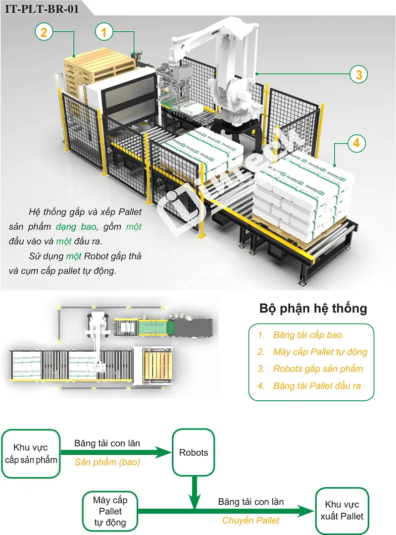 Hệ thống Robot bốc xếp bao lên Pallet tự động IT-PLT-BR-01 Hệ thống Robot bốc xếp bao lên Pallet tự động IT-PLT-BR-01