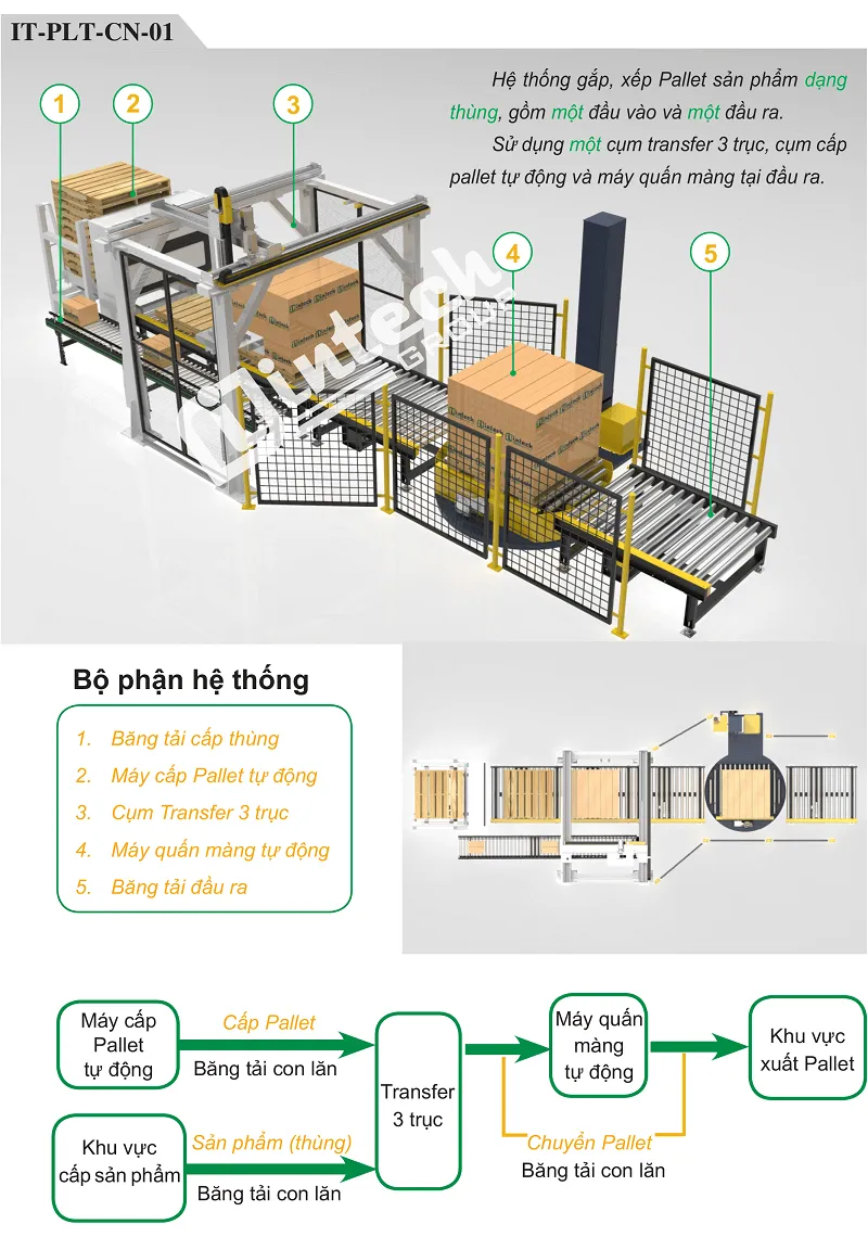 Hệ thống gắp, xếp pallet sản phẩm Hệ thống gắp, xếp pallet sản phẩm