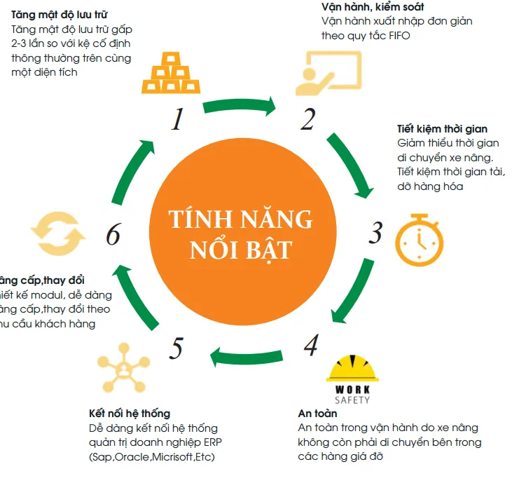 Kết nối hệ thống dễ dàng trong nhà kho thông minh Kết nối hệ thống dễ dàng trong nhà kho thông minh