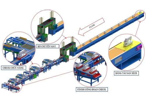 Sewing machine assembly line